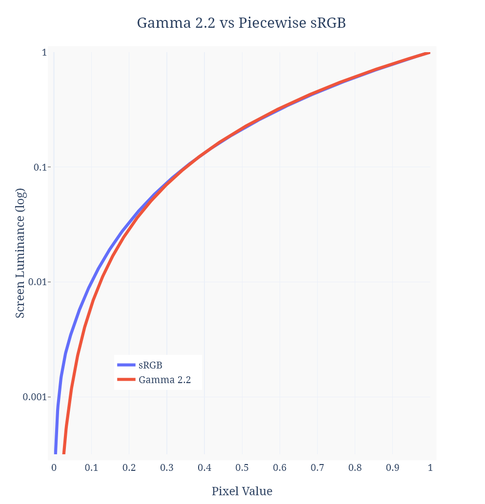 Gamma 2.2 vs Piecewise sRGB chart