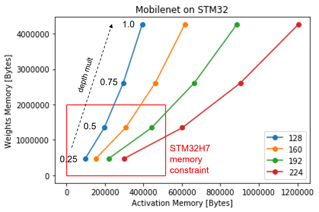 mobilenet family for STM32H7