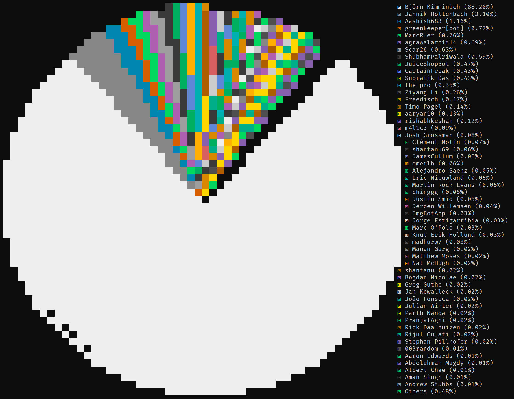 Top git contributors