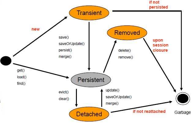 Hibernate Objects Lifecycle