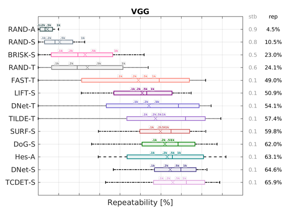 BMVC results for VGGH