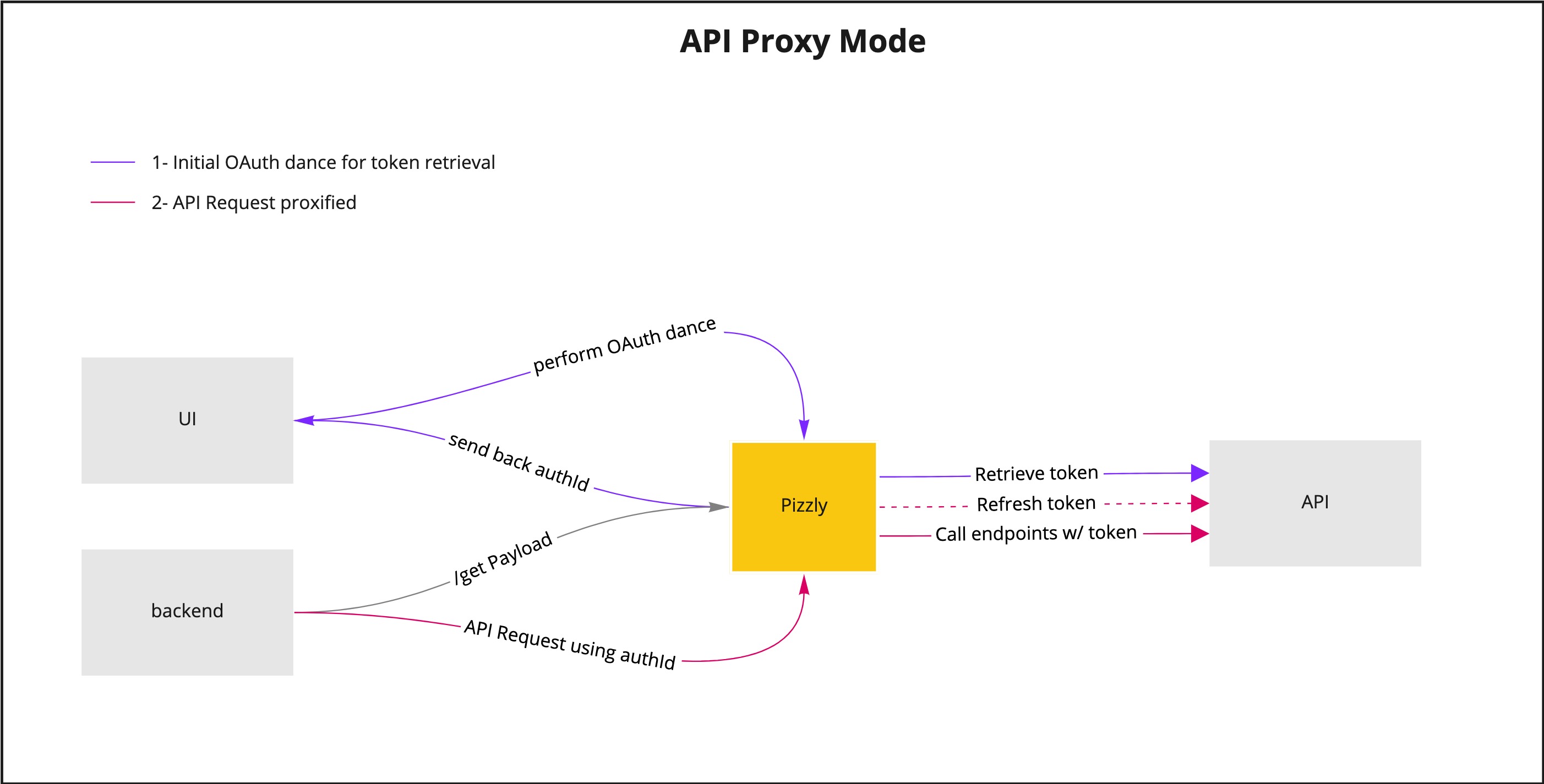 Diagram of Pizzly used in the proxy service mode
