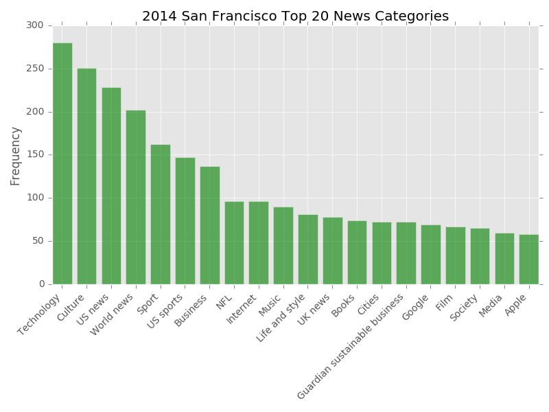 2014_San_Francisco