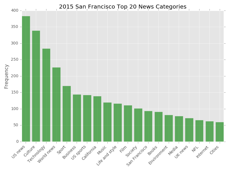 2015_San_Francisco