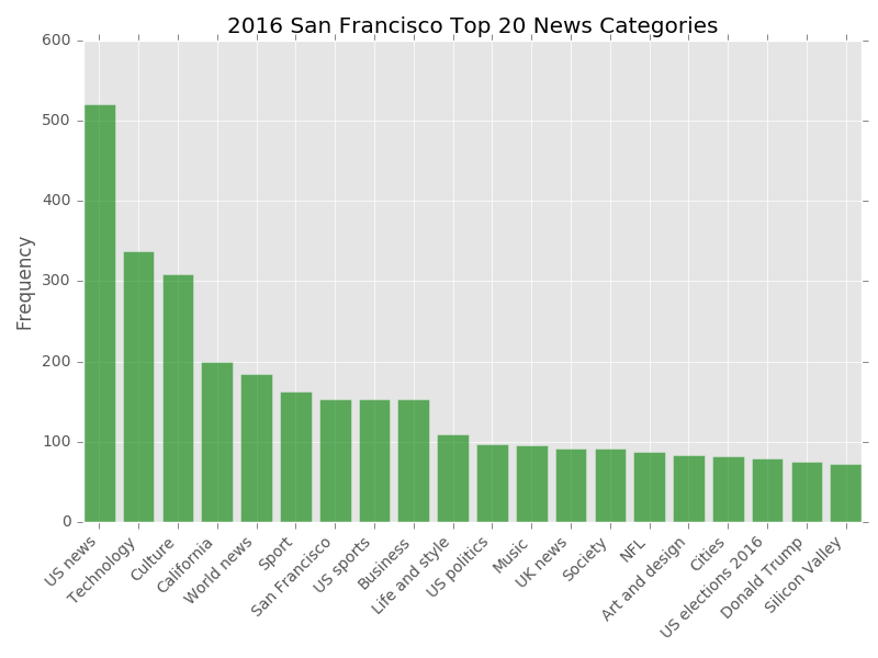 2016_San_Francisco