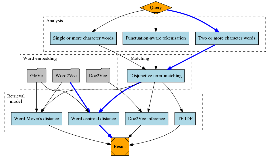 Detailed information retrieval pipeline as considered in the vec4ir framework. With the query node as starting point, each out-going edge is a configurable option of the native evaluation script. Rectangles resemble algorithms, and folder-like shapes resemble data stored on disk. One example configuration is highlighted by bold edges.