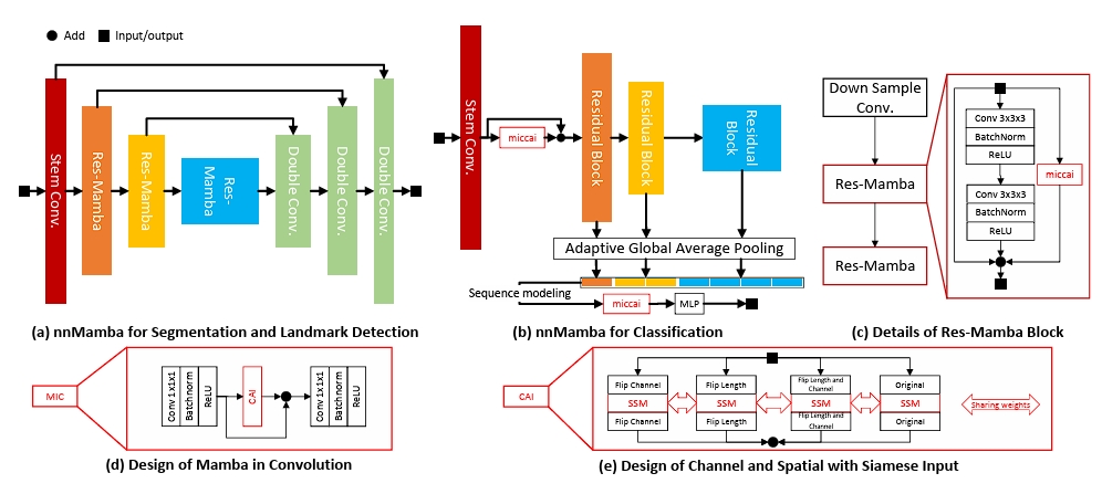 Details of the network structure