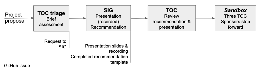 Sandbox process