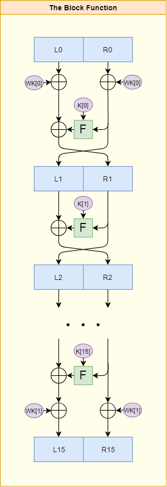 The Block Function