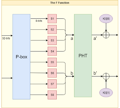 The F Function