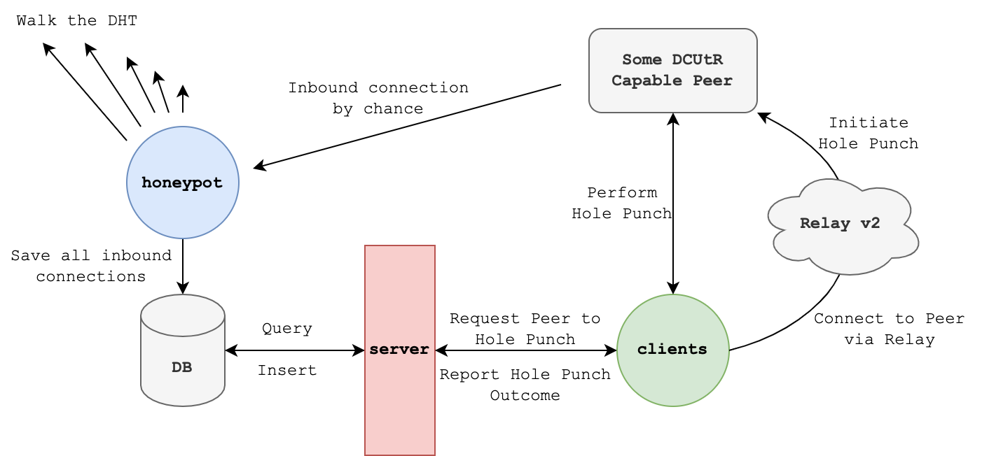 punchr flow diagram