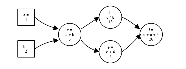 Dataflow Graph