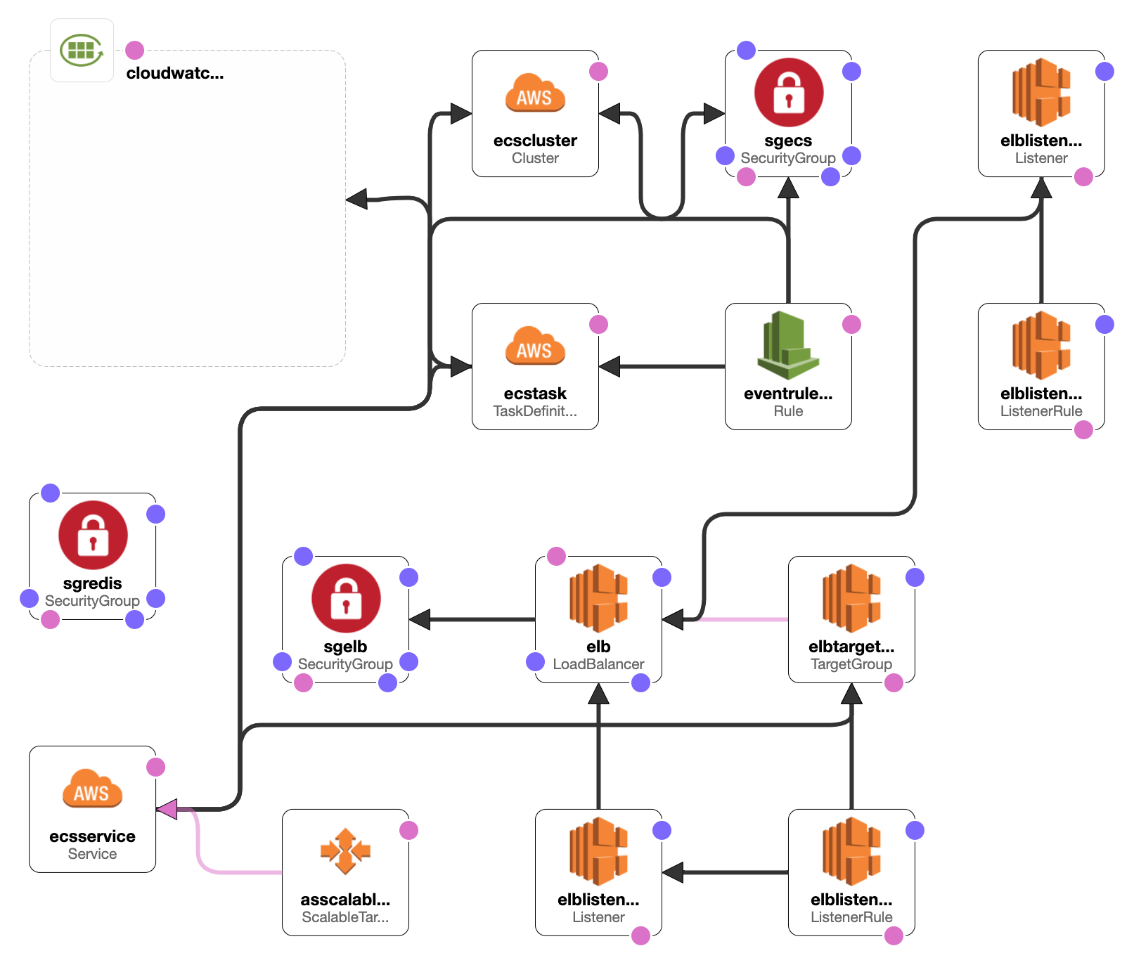 AWS Stack