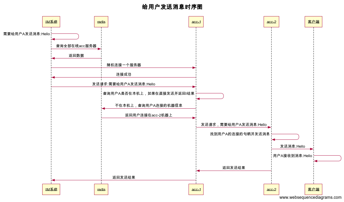 分布是系统随机给用户发送消息