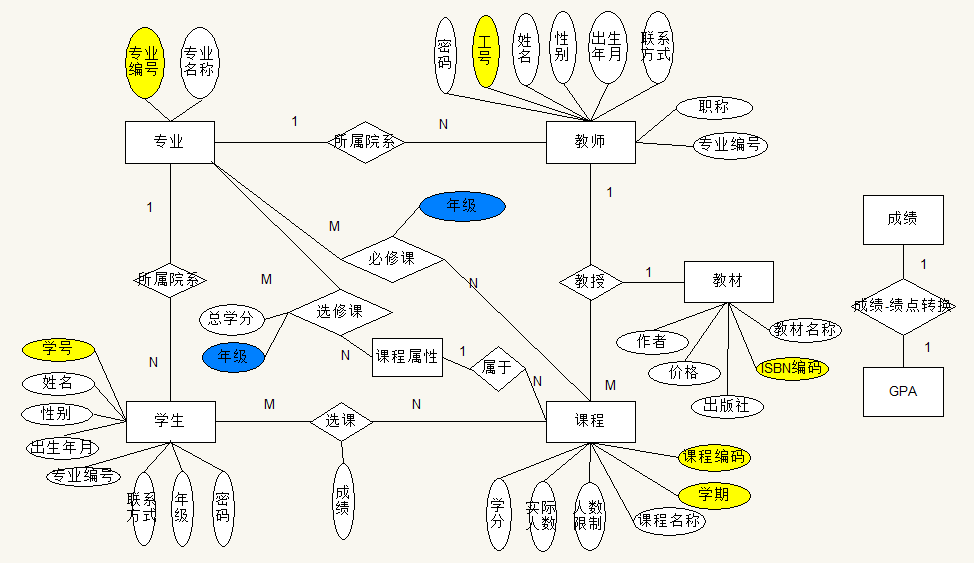 完整E-R图