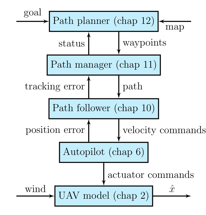 drone simulation architecture