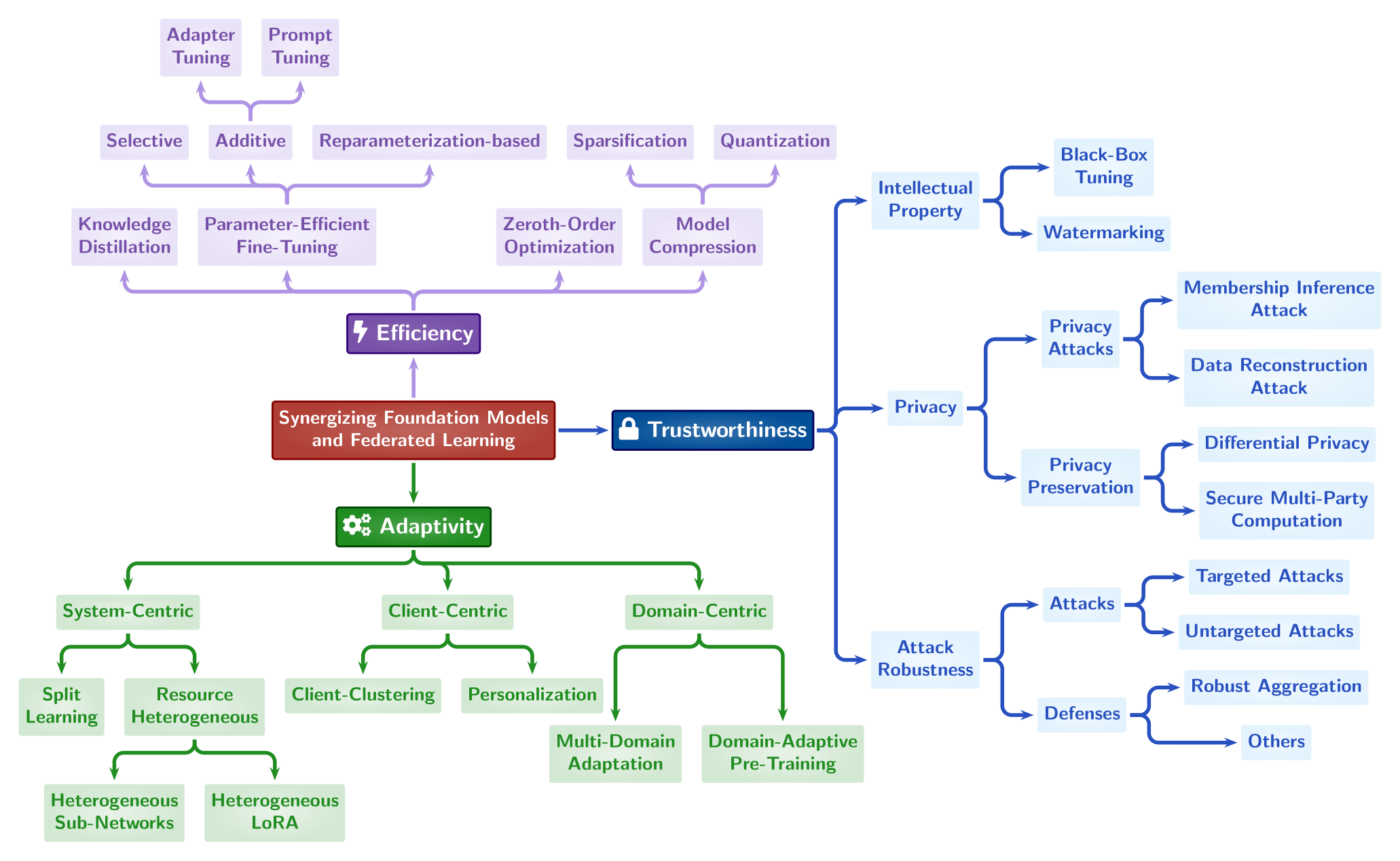 Taxonomy