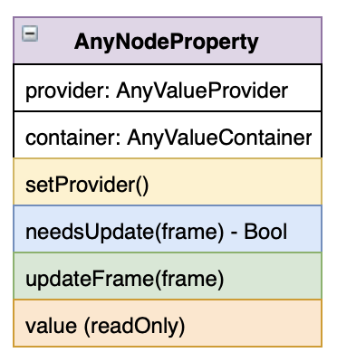 NodeProperty