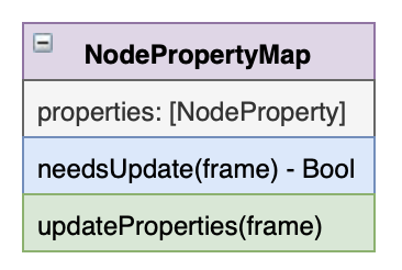 NodePropertyMap