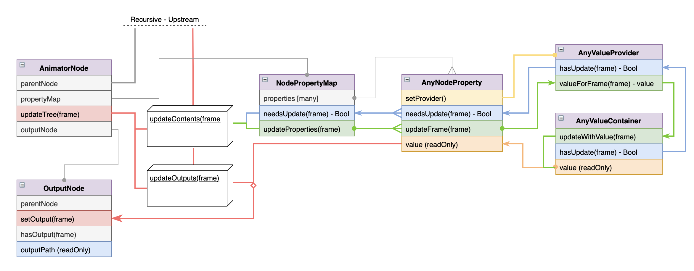 nodeUpdate