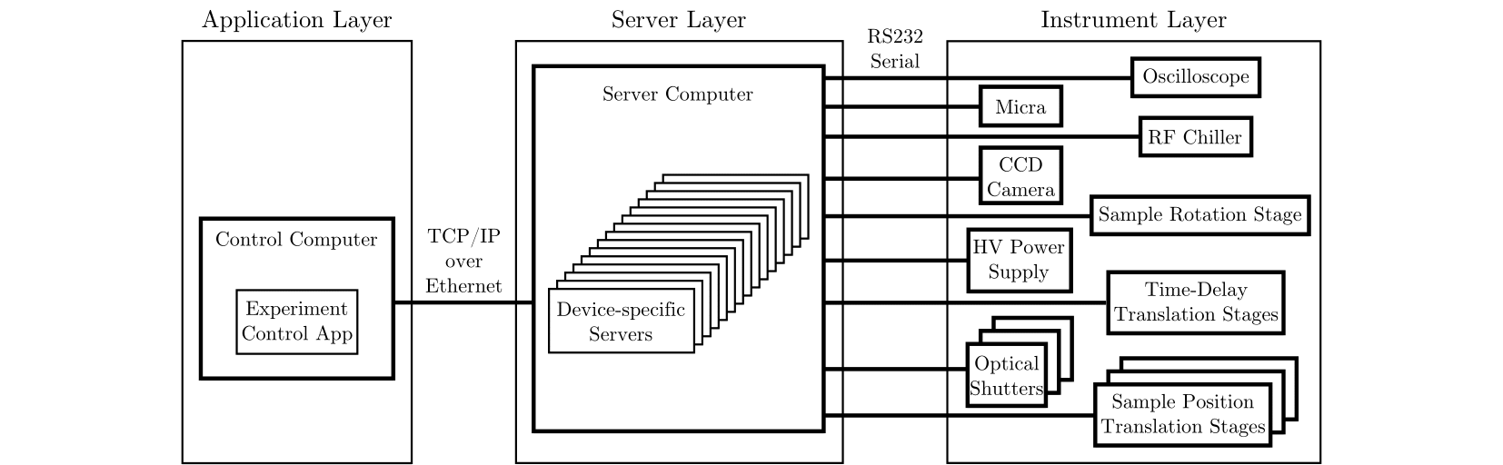 Architecture of the software-hardware interface for instrument control and data acquisition.