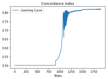 ci curve