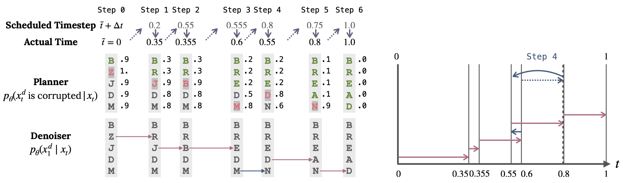 Sampling process