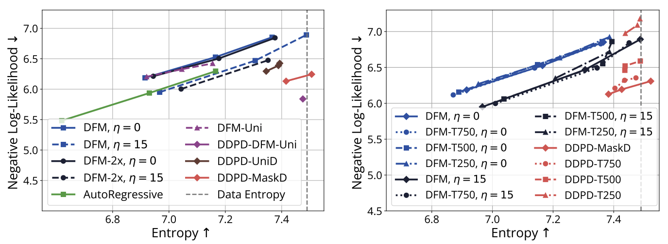 Language modeling results