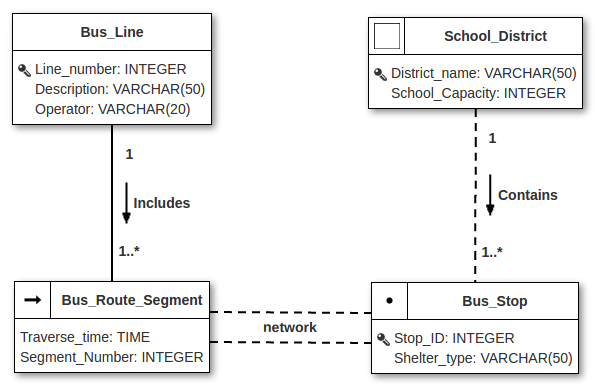 Transportation system schema