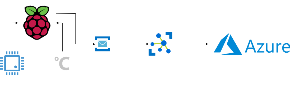 Azure IoT Hub with Raspberry Pi and C#