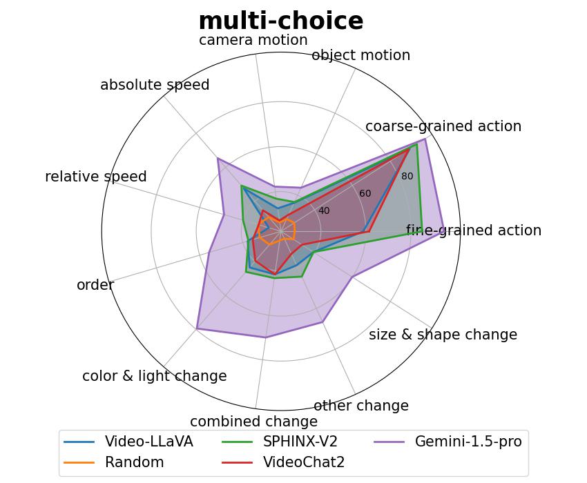 Multi-Choice