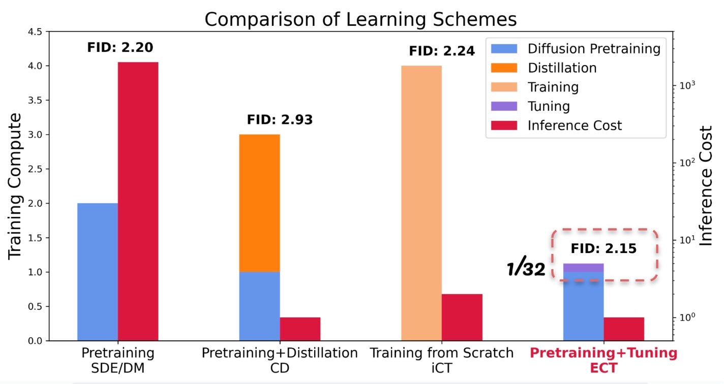 Comparison of Learning Schemes