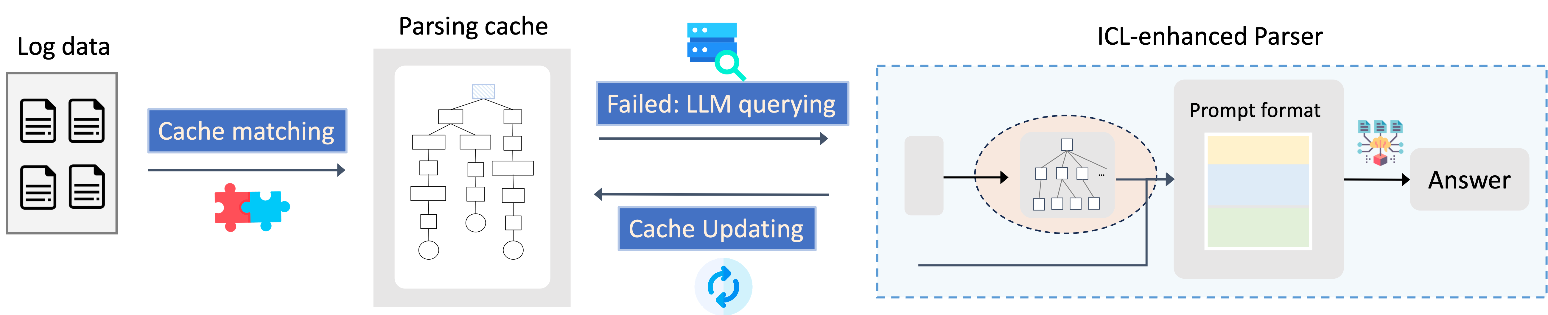 The overall framework of LILAC