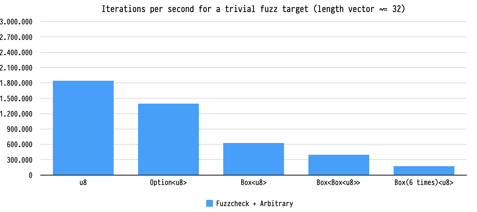 A bar graph containing the number of iterations per second performed by fuzzcheck paired with the arbitrary crate. The results are as follows. Vectors of bytes: 1,800,000 iter/s. Vectors of optional bytes: 1,400,000 iter/s. Vectors of boxed bytes: 626.000 iter/s. Vectors of doubly-boxed bytes: 400,000 iter/s. Vectors of bytes boxed six times: 171.000 iter/s.