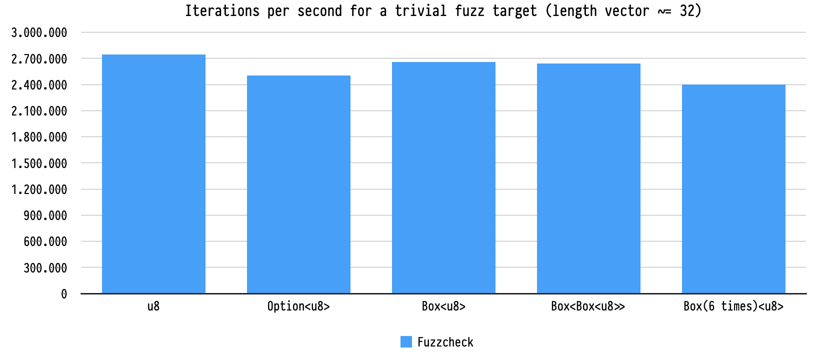 A bar graph containing the number of iterations per second performed by fuzzcheck using its own mutator. The results are as follows: Vectors of bytes: 2.745.000 iter/s. Vectors of optional bytes: 2,500,000 iter/s. Vectors of boxed bytes: 2,660,000 iter/s. Vectors of doubly-boxed bytes: 2,640,000 iter/s. Vectors of bytes boxed six times: 2,400,000