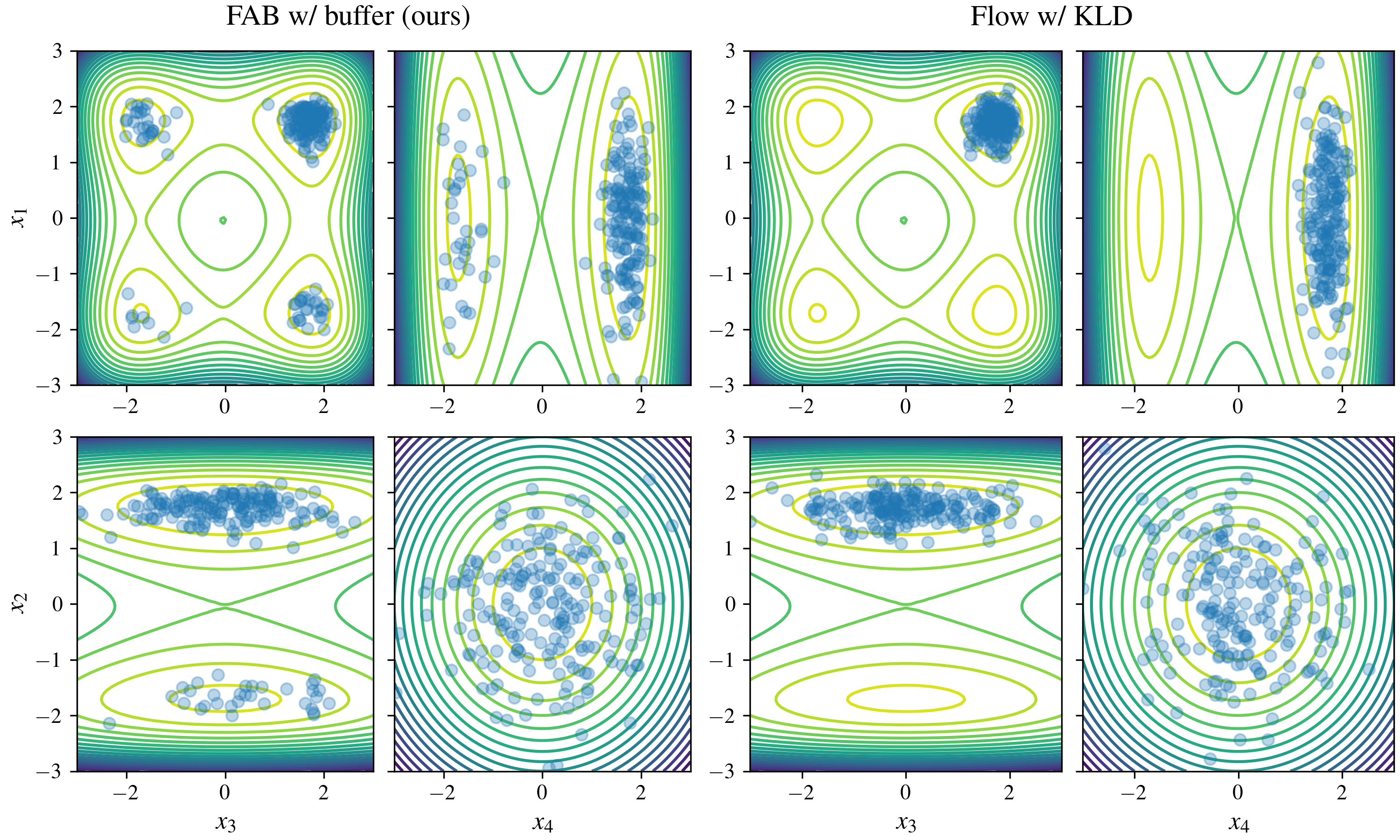 Many Well distribution FAB vs training by KL divergence minimisation