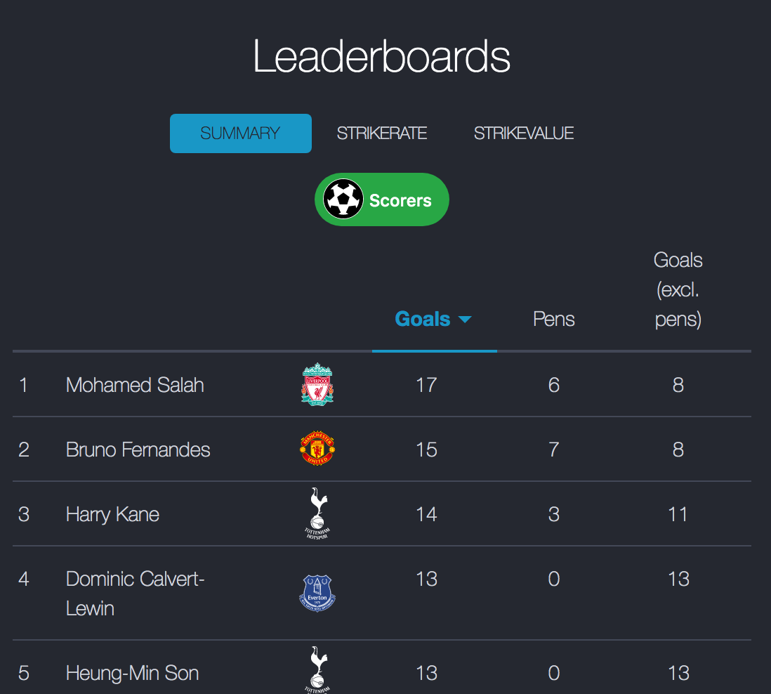 StrikeForce Leaderboards page table sorting