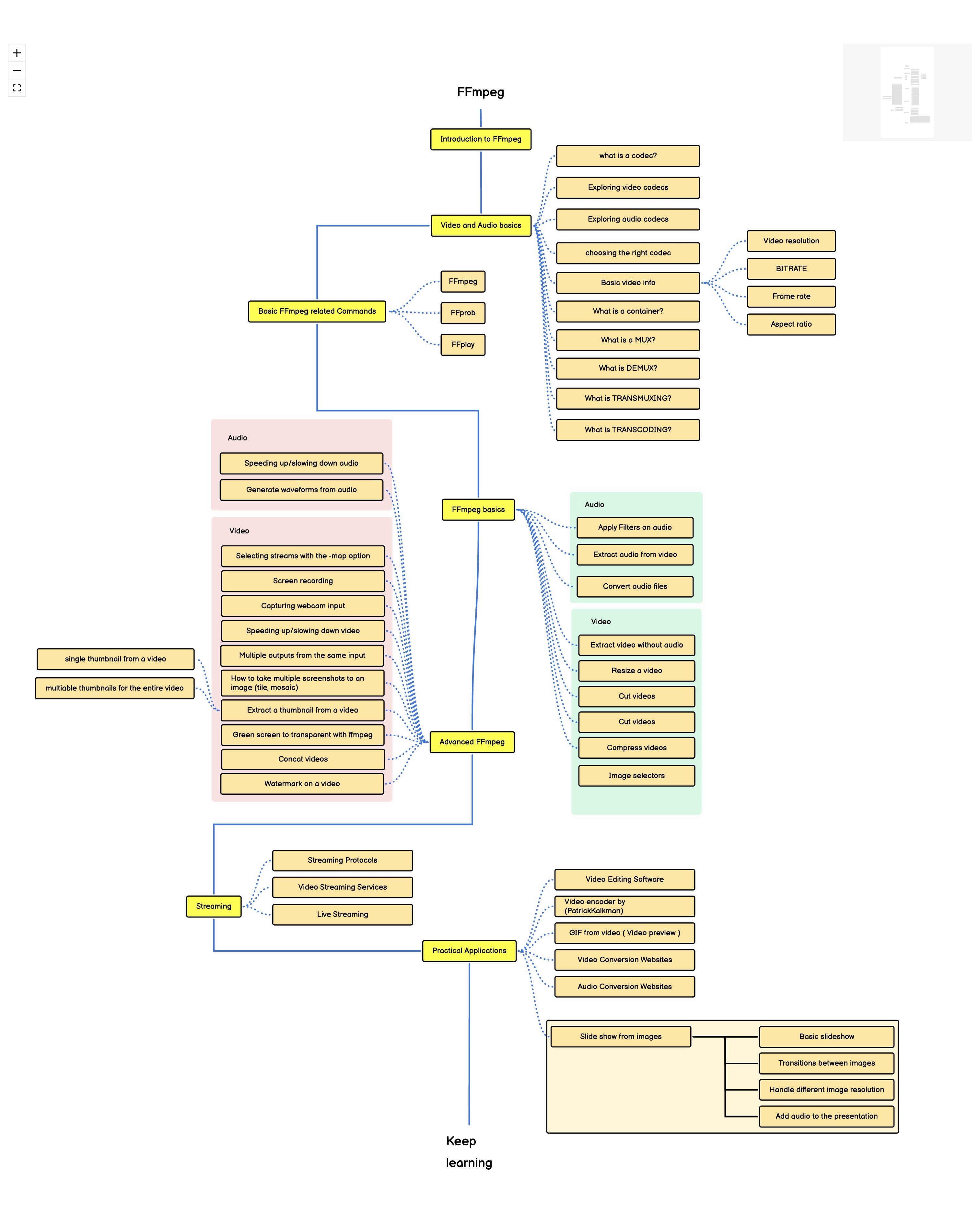 ffmpeg-roadmap