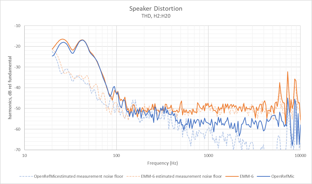 distortion measurement with OpenRefMic vs EMM-6