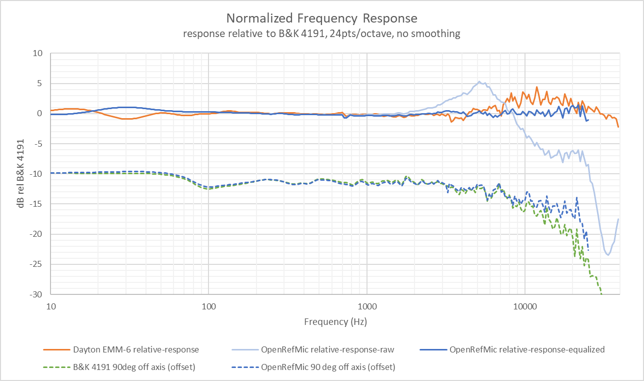 normalized frequency response