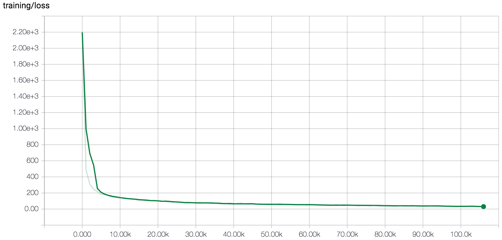 Loss curve for speech recognizer training