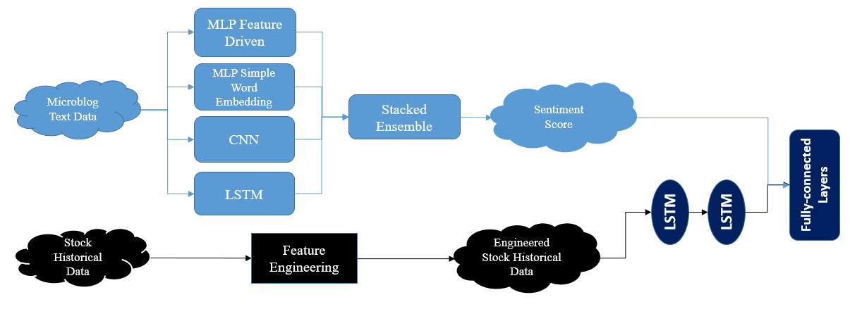 SENN Architecture