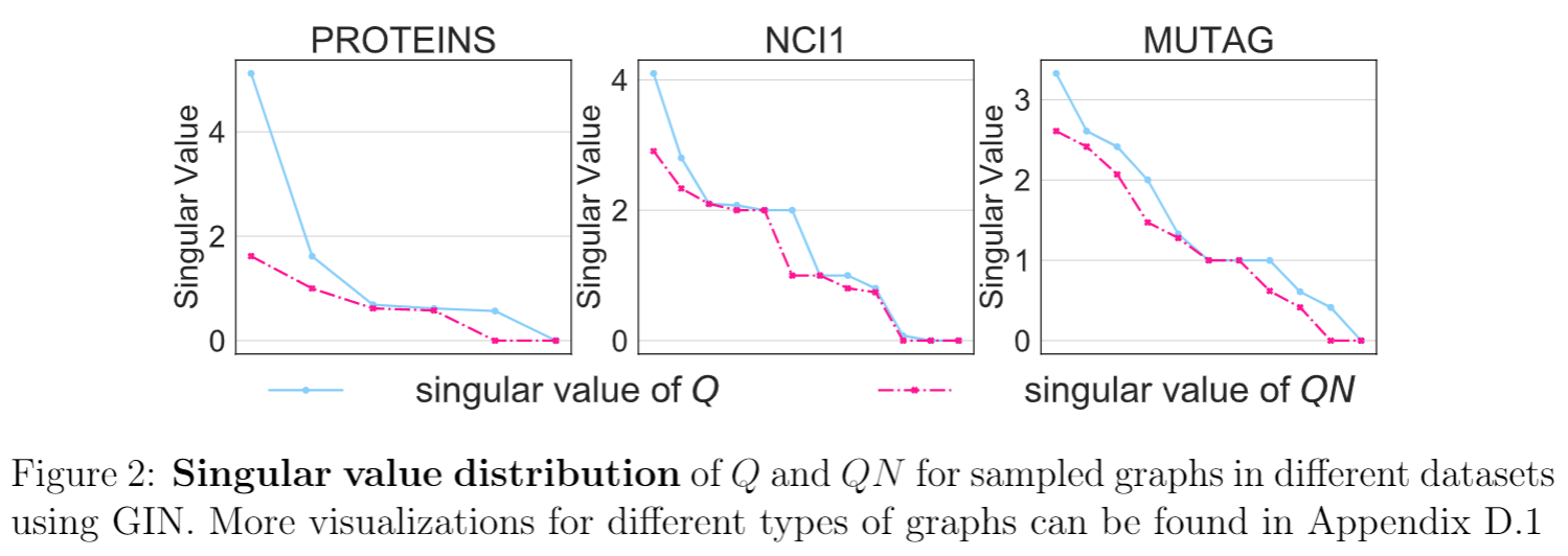 Fig-Singular Value Distribution