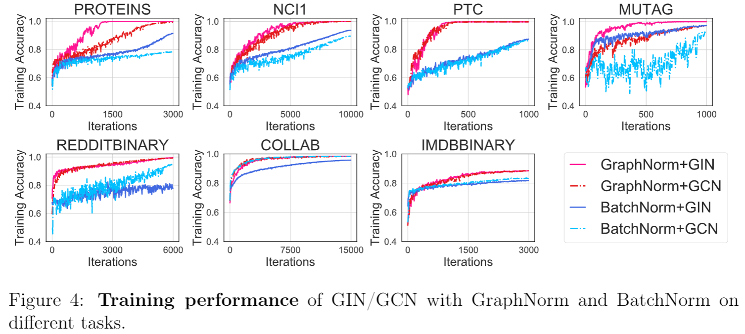 Fig-Training Performance