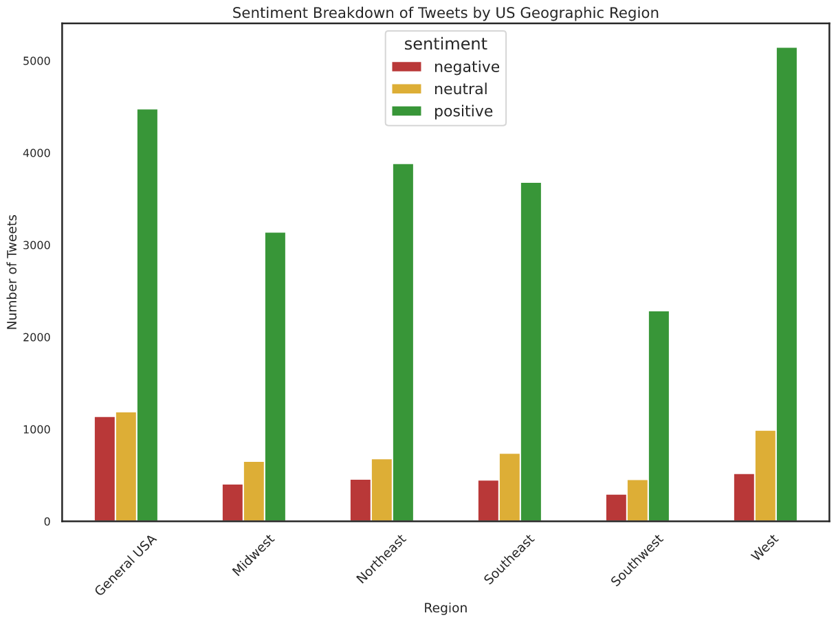 sentiment by region