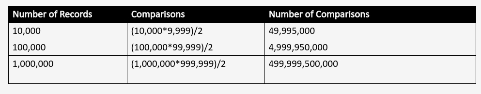 Data Mastering At Scale