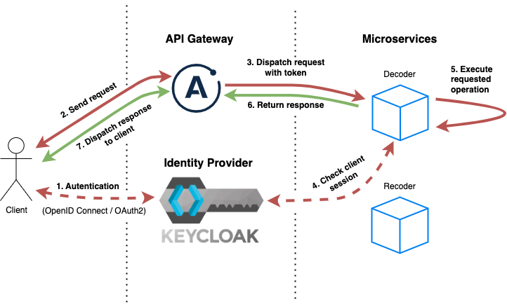 Authentication flow