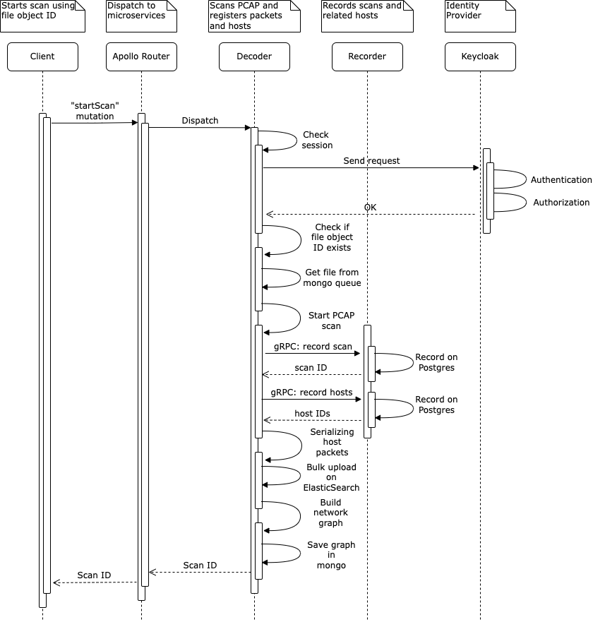 PCAP file decoding, scanning and indexing