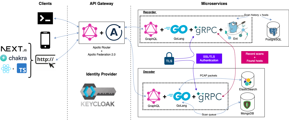 Wiremap system architecture