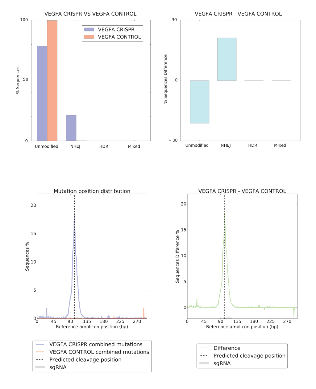 https://github.com/lucapinello/CRISPResso/blob/master/CRISPRessoCompare_output.png?raw=true